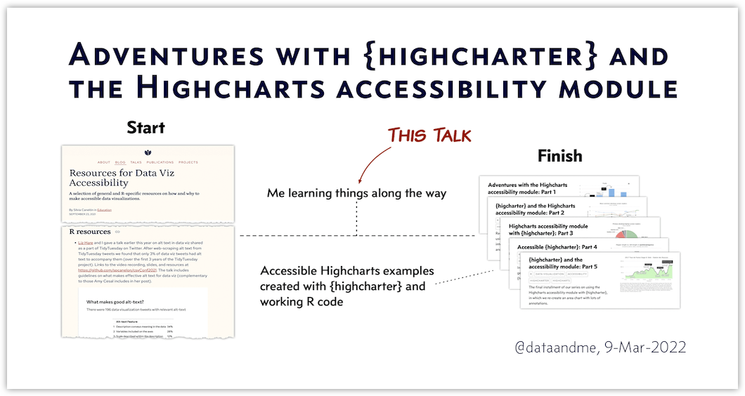 Adventures with highcharter and the Highcharts Accessibility module. Start point Resources for Data Viz Accessibility, Finish point five blog posts on accessibility with Highcharts and highcharter. Annotation pointing to center of line connecting start and finish reads Me learning things along the way. Red line pointing to that annotation reads THIS TALK.