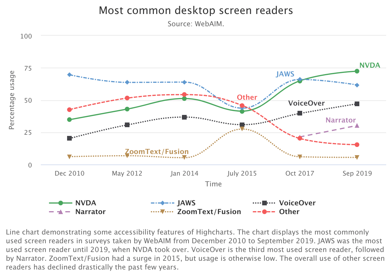 Line chart demonstrating some accessibility features of Highcharts. The chart displays the most commonly used screen readers in surveys taken by WebAIM from December 2010 to September 2019. JAWS was the most used screen reader until 2019, when NVDA took over. VoiceOver is the third most used screen reader, followed by Narrator. ZoomText/Fusion had a surge in 2015, but usage is otherwise low. The overall use of other screen readers has declined drastically the past few years. 