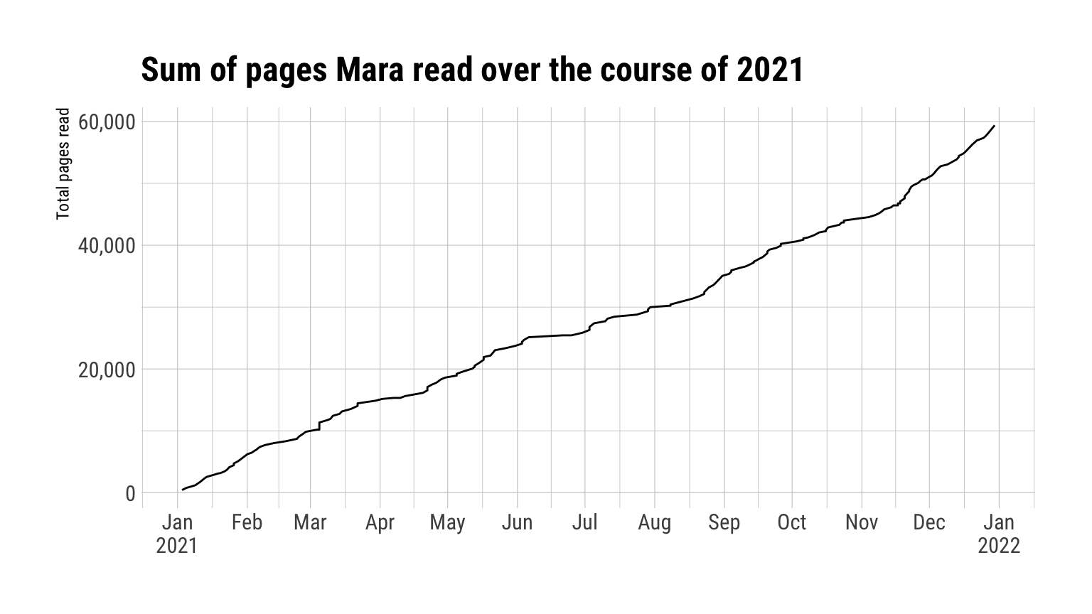 With x-axis range from January 2021 to January 2022, shows relatively steady increase in cumulative sum of pages read over time (from zero to ~60000, where y-max = 59390).