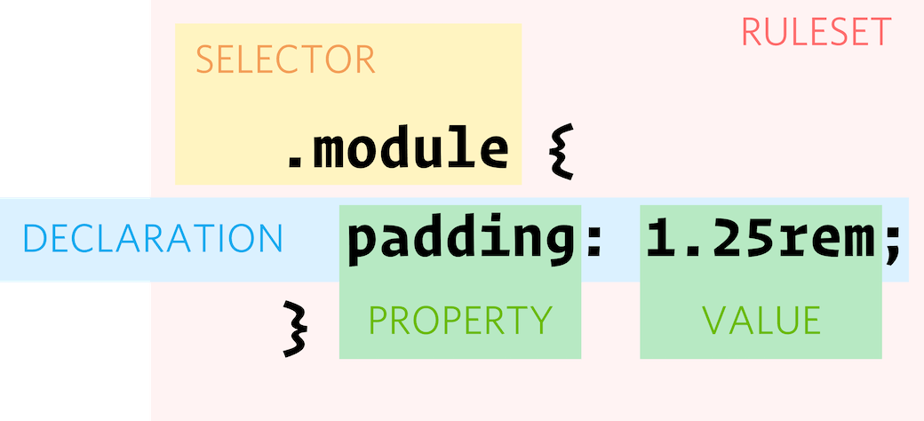 Visual depiction of CSS ruleset terminology from Chris Coyier's post by the same name on CSS Tricks: ruleset enboxes the whole of it, selector includes .module, declaration includes the property (padding) and value (1.25rem).