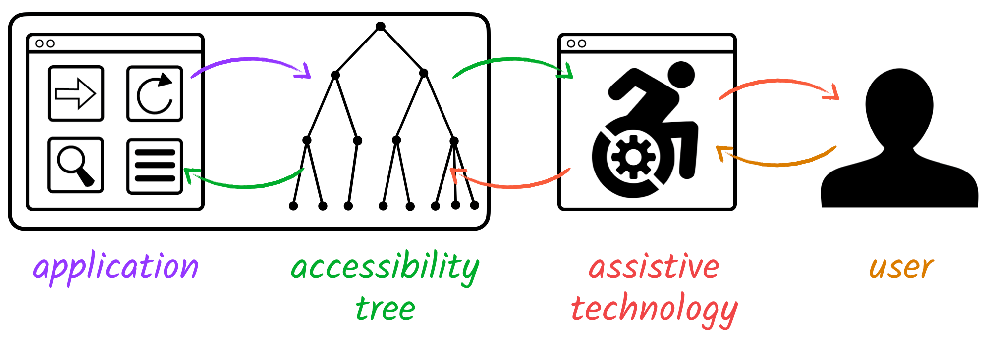 Flow from application UI to accessibility tree to assistive technology to user.